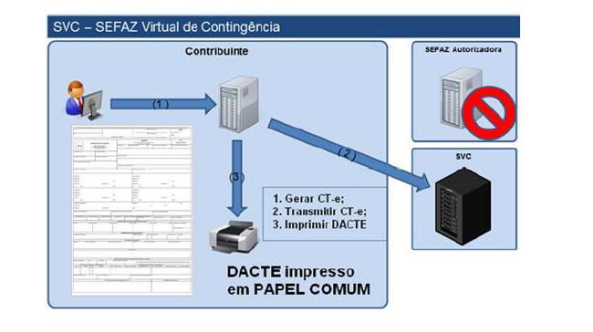 emissão de CTe em contingência SVC 